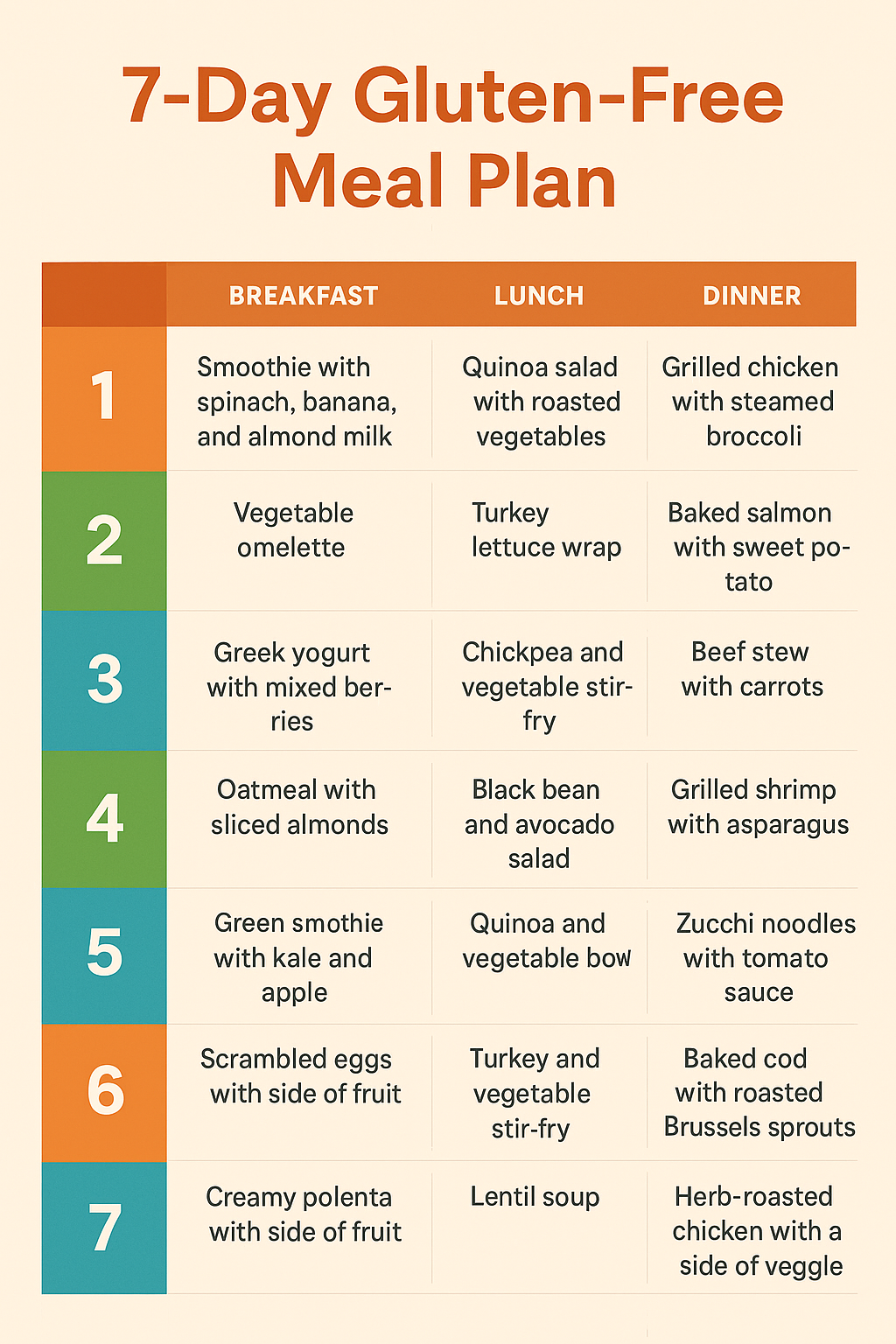 plan chart with breakfast, lunch, and dinner ideas for gut health having no gluten in meal