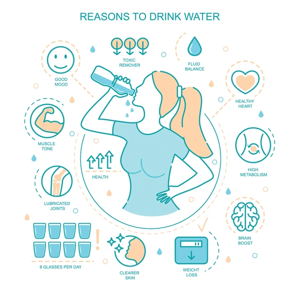 Hydration benefits including energy, digestion, skin health, and brain performance.